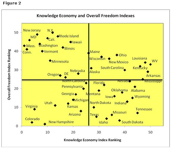 Knowledge Economy and Overall Freedom Indexes